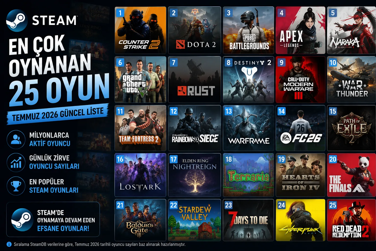 Steam'de En Çok Oynanan 25 Oyun (Temmuz 2026 Güncel Liste)